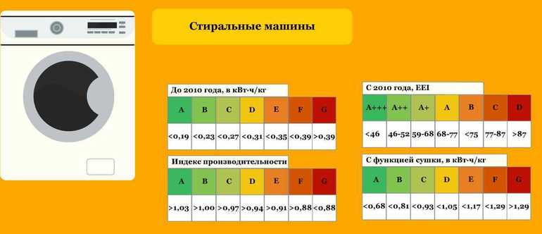 ¿Cuál es la mejor clase de centrifugado en lavadoras?